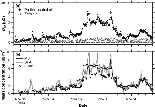 Figure 8. (a) Time series of and . The filled and open circles denote the particle-loaded air signals and zero air signals, respectively. The dashed line represents the zero level. (b) Time series of (solid line), (shade line), and (circle marker). Error bars of depict the average time of filter sampling (12 h). Missing data points of PT-LDMS (e.g., November 12) were due to calibrations.