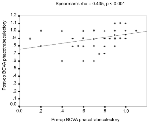 Figure 2 Phacotrabeculectomy: Pre-op versus post-op.