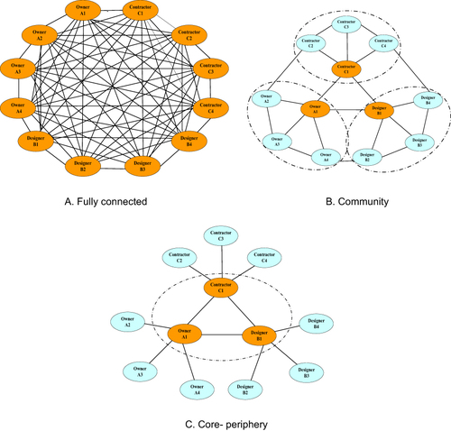 Figure 3 Network Visualizations.