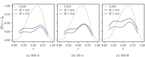 Figure 14. Profiles of the mean values of |∇c|×δℓ at both the reaction dominated (i.e. B<0) and propagating-flame (i.e. B>0) regions conditioned upon c for all cases considered here. The ’LAM’ curve refers to the diluted laminar flame used to create the initial MILD field following the methodology by Minamoto et al. (Citation2013).