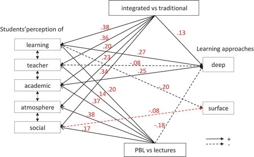 Figure 2. Path analysis model showing the relationships from the integration level and the teaching format of the curriculum on students’ perception of their educational context and on their learning approaches (only significant relationships are indicated).Model 2 tested the relationships from the integration level and the teaching format of the curriculum on students’ use of deep (DA) and surface (SA) learning approaches, postulating a direct path and an indirect path mediated via students’ perception of their educational context. The model assumed that the 5 DREEM subscales were inter-correlated with one another as well as DA with SA. Only significant relationships between integration level, teaching format, students’ perception and students’ learning approaches are represented with their beta coefficients on the figure. Full lines are positive relationships and dotted lines negative relationships.NB: The relationships between gender, age and the other variables are not represented for a matter of clarity but can be found in Table 5. All coefficients are adjusted for gender and age.