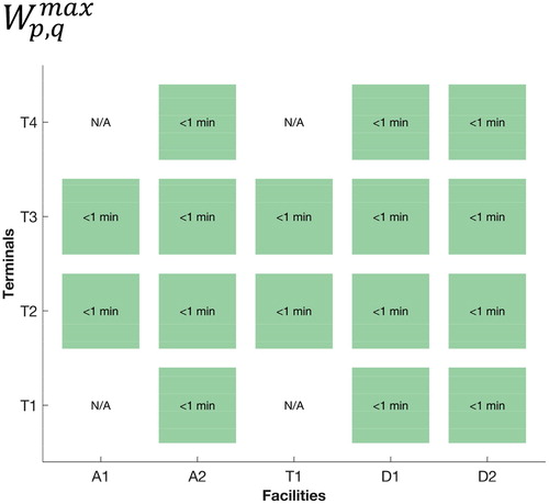 Figure 19. DC-FGAP: maximum waiting time Wp,qmax.