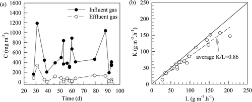 Figure 6. (a) Time variations of SM concentrations in the gases influent to and effluent from the fern-chip medium. (b) Variation of the volumetric SM elimination capacity (K) with its loading (L) to the fern-chip medium. K/L = 0.86 indicates an average SM removal efficiency of 86% with L < 200 g m−3 hr−1.