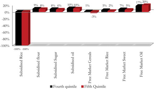 Figure 2. Average change in product shares, scenario A.1, urban areas.