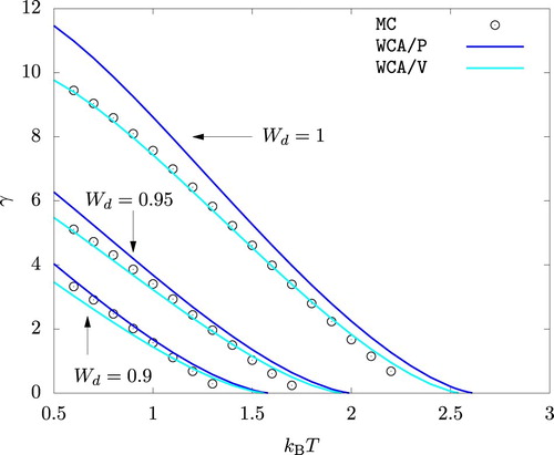 Figure 9. Surface tension γ of the vapour-liquid interface at saturation.