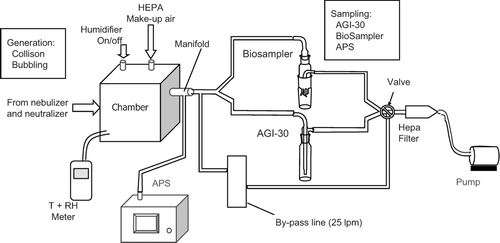 FIG. 1 Laboratory setup of the generation-to-sampling train; APS = aerodynamic particle sizer; T = temperature; RH = relative humidity.