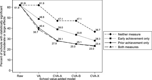 Figure 3. Line plots of the percentage of schools classified as having “moderate” or “large” school effects plotted against the five original school value-added models and plotted separately by the nature of the adjustment for student prior achievement in these models.Note: Sample size = 3,196 schools. VA = value-added; CVA = contextual value-added. “Moderate” or “large” effects are defined as statistically significant effects greater than or equal to 0.2 SD of student current achievement.