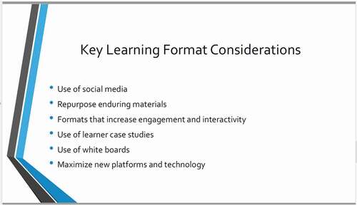 Figure 7. Evolution of educational formats being considered by grantors [Citation11]