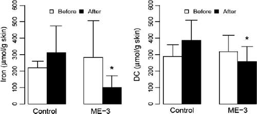 Figure 11.  Content of iron and diene conjugates in the skin in patients with atopic dermatitis (AD), regularly (3 months) consuming probiotic strain ME-3. *p<0.05 comparing the values before and after consumption.