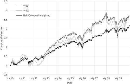 Figure 1. Equal-Weighted Portfolios vs. SPX500 Equal-Weighted.This figure presents a line plot between the compounded rate of return and dates. The lines show the compounded total return of two equal-weighted portfolios consisting of 10 stocks (n = 10) and 50 stocks (n = 50) vs. the compounded total return of the equal-weighted S&P500 index. The sample period runs from 01/01/2010 to 31/12/2019.Source: The Authors.