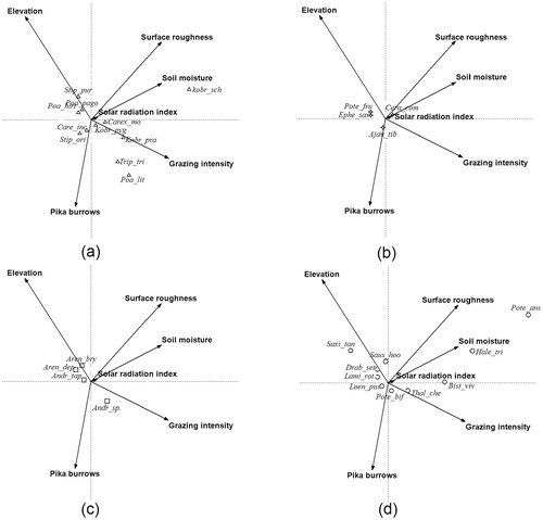 FIGURE 4. Canonical correspondence analysis (CCA) biplots for (a) graminoids, (b) shrubs, (c) cushion plants, and (d) forb species with above 3% fit at Nam Tso, Tibet Autonomous Region of China, in 2009. Lines with arrowhead represent environmental and grazing related variables. For comparison purposes, all plots were based on same CCA result to illustrate the position of each species belonging to different life forms on the same CCA diagram. SRI represents solar radiation index. Coded species names correspond to the abbreviations in Appendix Table A1.