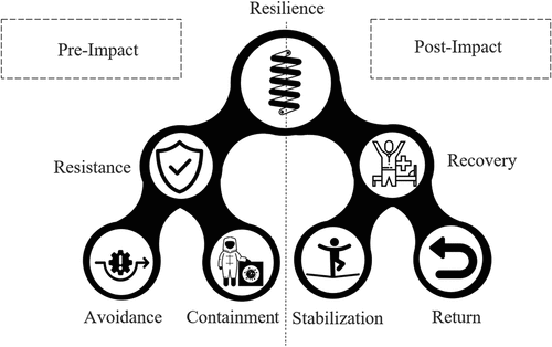Figure 1. Tree of supply chain resilience, adapted from (Melnyk et al., Citation2014).