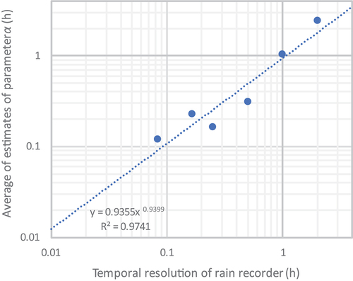 Figure A2. Average of estimated α parameters vs the temporal resolution of the rain recorders.