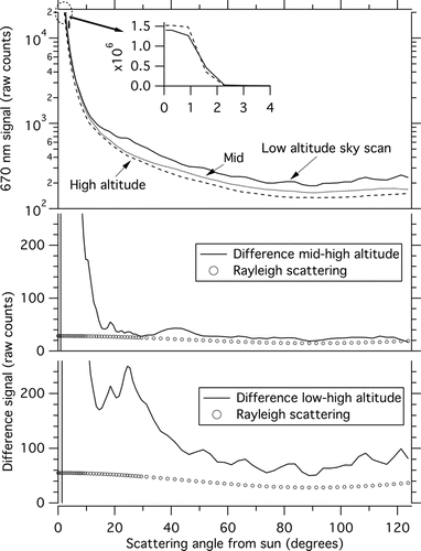 Figure 5. Scans of sky radiance. The upper portion of the graph shows the average of three scans each from near the top, middle, and bottom of the altitude range (at 703-, 858-, and 991-mbar tags shown in Figure 4). The inset shows how the direct sun signal is larger at high altitude whereas the sky signal is larger at lower altitude. The lower portions of the graph show the difference between the traces and the calculated Rayleigh scattering contribution. The red aerosol optical depth was about 0.03.