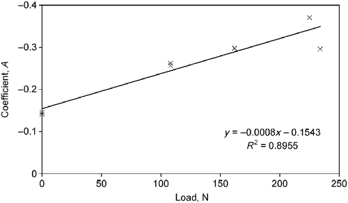 Figure 9 Plot of load applied to specimen against coefficient A from Equation (1).