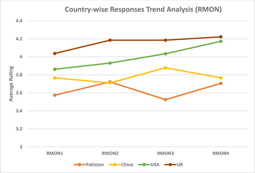 Figure 13. Country-wise responses trend analysis (RMON).Source: created by authors.