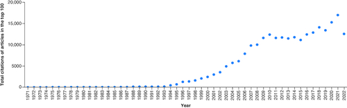 Figure 1. Total citations of articles in the list each year.