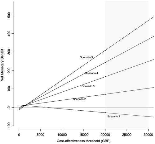 Figure 2. Net monetary benefit of the hypothetical treatment relative to pregabalin. Abbreviation. GBP, Great British Pounds.