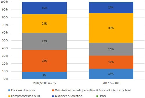 Figure 2. Job advertisements with word “passion” by the main category in 2002/2003 and 2017, n = 95 and 486.