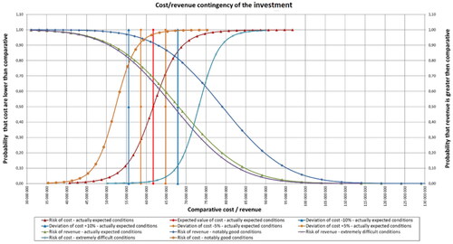 Figure 1. Risk charts of the total cost and overall revenue of the example investment.