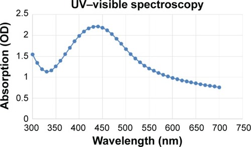 Figure 1 UV–visible absorption spectrum of green synthesized AgNPs.Abbreviations: AgNPs, silver nanoparticles; OD, optical density; UV, ultraviolet.