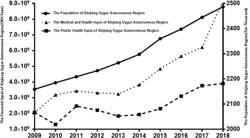 Figure 1 A trend chart of the relationship between Xinjiang Uygur Autonomous Region population and government health expenditure from 2009 to 2018.