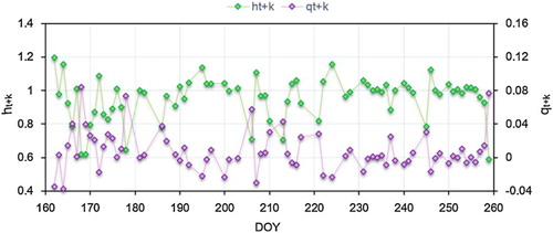 Figure 5. The OLS regression models’ coefficients between the WSN-based albedos for each two neighbouring clear days.