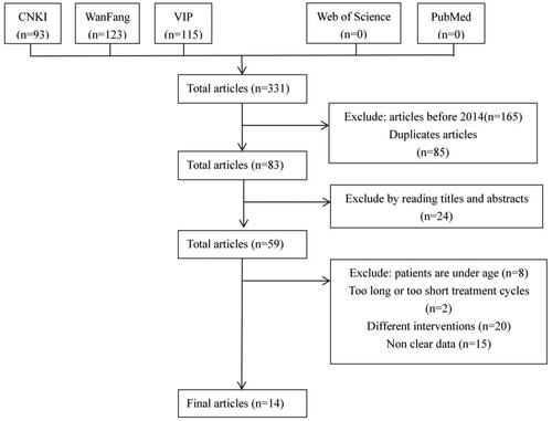 Figure 1. Study selection process for the meta-analysis.