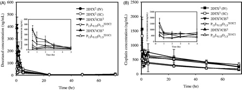 Figure 3. In vivo pharmacokinetic profiles of DTX (A) and CIS (B) after being treated with 2DTX2 (IV, Display full size), 2CIS2 (IV,Display full size) through a tail vein and 2DTX2 (SC,Display full size), 2CIS2 (SC,Display full size), 2DTX2/CIS2 (SC,Display full size), P13L0.15O1.52D1C1 (SC,Display full size), 2DTX1/CIS1 (SC,Display full size), and P13L0.15O1.52D1C1 (SC, Display full size). Data are expressed as the mean ± SD (n = 3 or 4).