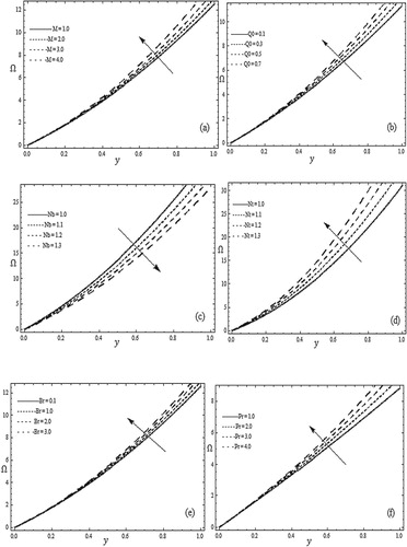 Figure 6. Concentration Ω versus y when t=0.1, x=0.2, ϕ=0.6, λ=10, k=0.1, a20=2.0. (a) Pr = 6.9, Nb = 0.4, Nt = 0.4, Br = 2.0,Q0 = 0.5. (b) M = 0.5, Pr = 6.9, Nb = 0.4, Nt = 0.4, Br = 2.0. (c) Pr = 6.9, M = 0.5, Nt = 0.4, Br = 2.0,Q0 = 0.5. (d) Pr = 6.9, M = 0.5, Nb = 0.4, Br = 2.0, Q0 = 0.5. (e) Pr = 6.9, M = 0.5, Nb = 0.4, Nt = 0.4, Q0 = 0.5. (f) M = 0.5, Nb = 0.4, Nt = 0.4, Br = 2.0, Q0=0.5.