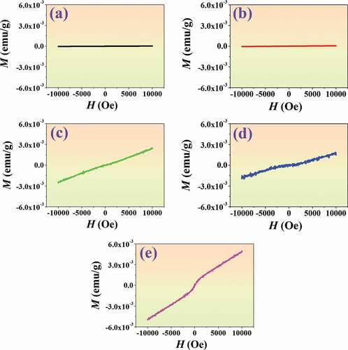 Figure 14. Plots of magnetization (M) and magnetic field (H) of the (1-x)BNT-xBMT ceramics, measured at RT and under the magnetic field of −10 kOe ≤ H ≤ 10 kOe, where (a) x = 0, (b) x = 0.05, (c) x = 0.10,(d) x = 0.15, and (e) x = 0.20.