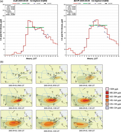 Figure 6. O3 (a) time series and (b) contour plots of the highest measured concentrations 8-hr O3 concentration at the BAYP and CLIN monitors. The time series shows the hourly averaged O3 concentration in red and hourly resultant wind vectors in blue. The green line represents the peak 8-hr O3 concentration, the 8-hr window that was used, and a black arrow shows the 8-hr resultant wind vector. The contour plots were generated by the TCEQ on the basis of interpolated concentrations observed at surface monitors.Citation25