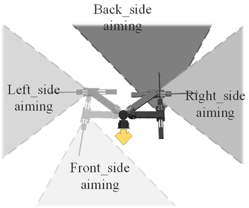 Figure 1. The division method and adjustment group posture.