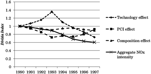 Figure 3. Decomposition of aggregate NOx intensity.