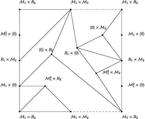 Fig. 21 Embedding of PIS(R1×R2) in N2, where η(M1)=3 and η(M2)=2