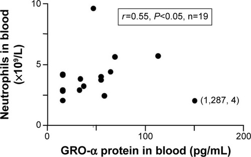 Figure 3 Correlation between the concentrations of neutrophils and growth-related oncogene (GRO)-α protein (Spearman’s rank correlation) in blood (see “Materials and methods”) from smokers with obstructive pulmonary disease including chronic bronchitis having severe disease (corresponding to stage III+IV) according to the Global initiative for chronic Obstructive Lung Disease (GOLD) during stable clinical conditions at the time of inclusion.
