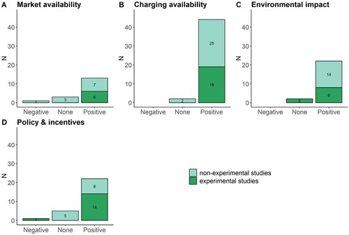 Figure 5. Effect of contextual determinants on BEV acceptance.Note: This figure summarises reporting results on the respective facilitators of BEV acceptance. The effect direction indicates the number of studies reporting significant effects (“negative”,< “b>positive”) or non-significant effects (“none”) on BEV acceptance. Color-codes indicate experimental or non-experimental study design.