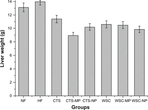 Figure 3 Effects of chitosan and water-soluble chitosan micro- and nanoparticles on liver weight in rats (n = 10).Abbreviations: CTS, chitosan; CTS-MP, chitosan microparticles; CTS-NP, chitosan nanoparticles; HF, high-fat diet; NF, normal fat diet; WSC, water-soluble chitosan; WSC-MP, water-soluble chitosan microparticles; WSC-NP, water-soluble chitosan nanoparticles.