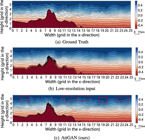 Figure 5. The visualization of salinity at t = 167 T of the ISWs in the South China Sea predicted by AttGAN. Each grid on the axis represents 71 km. The red dashed box in (c) indicates the more prominent waveform features of the ISWs. (a) Ground Truth. (b) Low-resolution input and (c) AttGAN (ours).