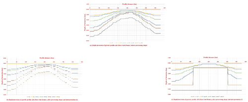 Figure 18. The depth inversion of the gravity profile AB of the Mors Salt Dome (processing shape and interpretation).