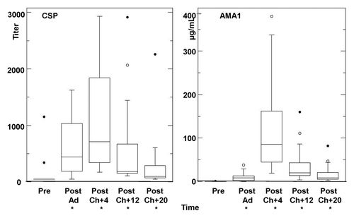 Figure 5. Antibody responses by ELISA to CSP and AMA1. Group geomean CSP and AMA1 ELISA activities for the 18 recipients were significantly higher than baseline (*) CSP: Post-Ad (CSP p = < 0.0001), Post-Ch+4 CSP (p = < 0.0001), Post-Ch+12 (CSP p = < 0.0001) and Post-Ch+20 (CSP p = 0.0003); AMA1: Post-Ad (p = < 0.0001), Post-Ch+4 CSP (p = < 0.0001), Post-Ch+12 (p = < 0.0001) and Post-Ch+20 (p = < 0.0001). For explanation of box plots (including outliers) see statistics section at the end of Methods below.