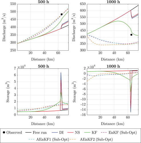 Figure 9. Streamflow profile and storage along sub-reach C1 at two particular time steps for assimilation in GPRT2 (distributed routing).