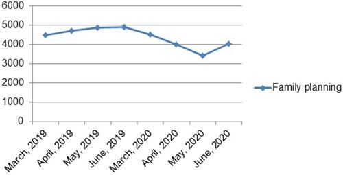 Figure 1 Trends in family planning utilization in equivalent four month periods before and during COVID-19 pandemic at governmental health facilities in South West Ethiopia, 2020.