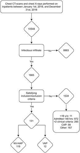 Figure 1. Flowchart of the inclusion process and selection of patients and episodes.