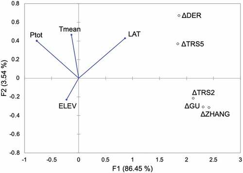 Figure 5. Redundancy Analysis (RDA) biplot: distribution of the biophysical explanatory variables as vectors (blue arrows) and the phenological metrics difference (Δ) as response variables (black points). The first two RDA factors (F1 and F2) explain almost 90% of the total variance of the response variables.