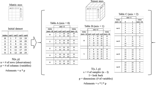 Figure 12. Process of converting data input columns into a tensor for training the RNN.