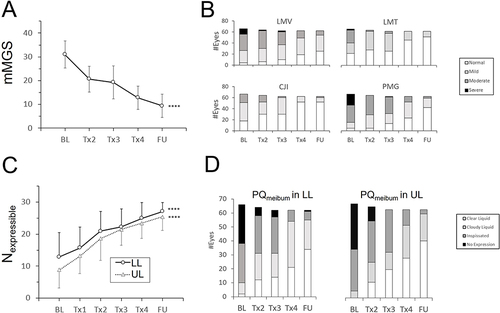 Figure 2 Longitudinal changes of outcome measures from BL to FU. ITT set. All means for continuous variables and proportions for ordinal variables were calculated for the average eye (Methods). For longitudinal analysis of means, missing values for two subjects who were lost to follow-up were imputed (Methods); Error bars: standard deviations; ****p<0.0001; BL: Immediately before the 1st treatment (D0); Tx1, Tx2, Tx3, and Tx4: Immediately after the 1st treatment (D0), 2nd treatment (D14), 3rd treatment (D28) and 4th treatment (D42), respectively; FU: Follow-up 4 weeks after the 4th treatment (D70). (A) Longitudinal change in the means of mMGS. (B) Longitudinal change in number of eyes with normal, mild, moderate or severe condition of lid margin vascularity (LMV), lid margin thickness (LMT), conjunctival injection (CJI) and plugged meibomian glands (PMG). (C) Longitudinal change in the means of Nexpressible in LL and UL (dotted line). For graphical clarity, per each curve half of the standard deviation is displayed (in opposite directions to prevent overlap). (D) Longitudinal change in the number of eyes where the Predominant Quality of the meibum (PQmeibum) is clear liquid, cloudy liquid, inspissated or no expression in LL and UL.