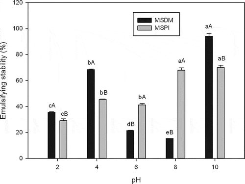 Figure 3. Emulsifying stability of mamey sapote defatted meal (MSDM) and mamey sapote protein isolate (MSPI) at various pHs. Means for the same pH having different capital letters are significantly different (p < 0.05). Means for the same sample (MSDM or MSPI) having different lowercase letters are significantly different (p < 0.05).Estabilidad emulsificante de la harina desengrasada de semillas de zapote mamey (HDSZM) y aislado proteínico de zapote mamey (APZM) a diferentes pHs. Los promedios para el mismo pH con diferente letra mayúscula son significativamente diferentes (p < 0.05). Los promedios para la misma muestra (HDSZM o APZM) con diferente letra minúscula son significativamente diferentes (p < 0.05).