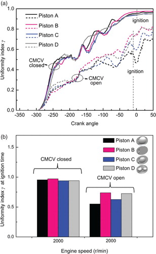 Figure 21. History curve of fuel distribution uniformity and the uniformity value at ignition time for the four piston designs at 2000 r/min: (a) history curve of fuel distribution uniformity and (b) uniformity value at ignition time.