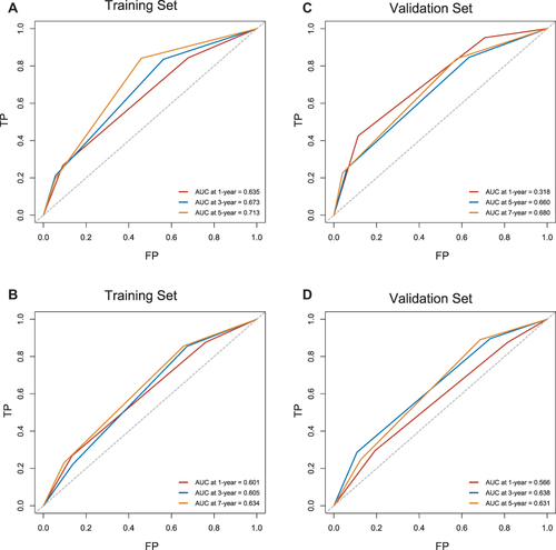 Figure 4 The predictive accuracy of the prognostic nutrition and inflammation index (PNII) score for progression-free survival and overall survival in the training (A, B) and validation (C, D) cohorts.